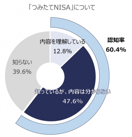 「つみたてNISA」の理解率と認知率