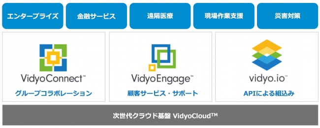 Vidyo製品ポートフォリオ