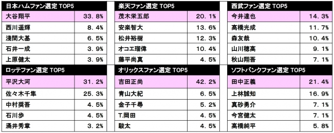 【図５】各球団のファンが選んだ『今季期待の若手』（上位5位のみ） N=924(各球団ごとにN=154)