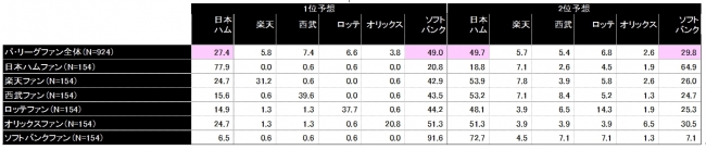 【図２】パ・リーグファンが考える今シーズンの1、2位予想