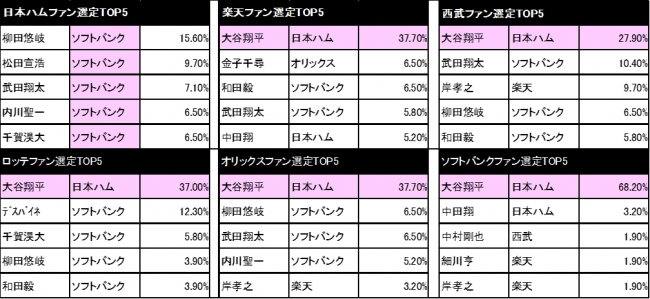 【図１】各球団のファンが選んだ『今季の天敵候補』ランキング（上位5位）。​N=924(各球団ごとにN=154)