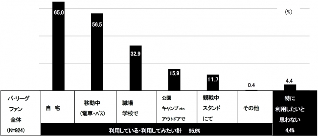 【図８】パ・リーグファンの『スポーツ・ストリーミングサービス利用意向』と『利用したい場所（複数回答）』