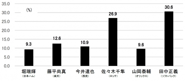 【図４】パ・リーグファンが選ぶ今季最も活躍しそうなドラフト１位選手（N=924）