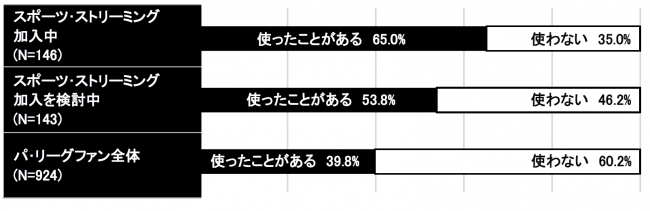 【図９】「これまでに応援の為に “架空の言い訳”を使ってしまったことがあるか