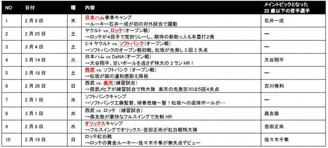 【図６】 2017年スポナビライブ「パ・リーグ」関連の視聴者数ランキング上位10件 （1月1日～3月20日時点）