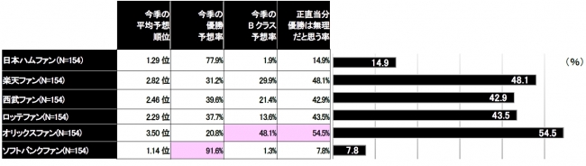 【図３】パ・リーグ各球団ファンの「自分の応援チームの順位予想」と「優勝は“当分無理だと思う”率」（右グラフ）