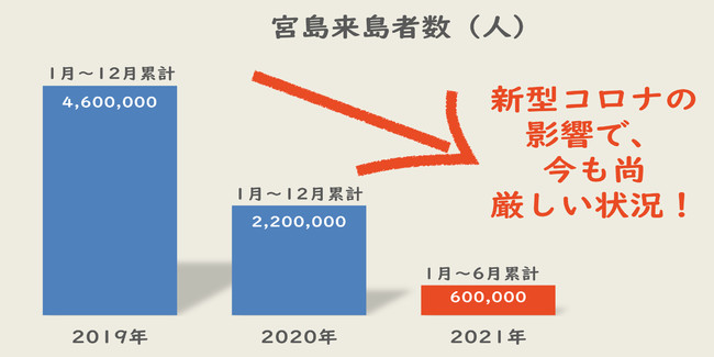 宮島 来島者数の推移