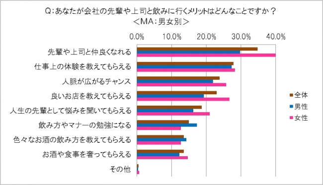 図3　N＝600　