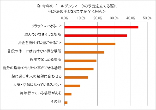 図14 N＝600　