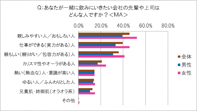 図5　N＝600　