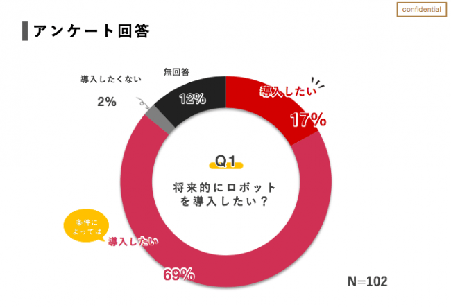 農家向けアンケート結果①