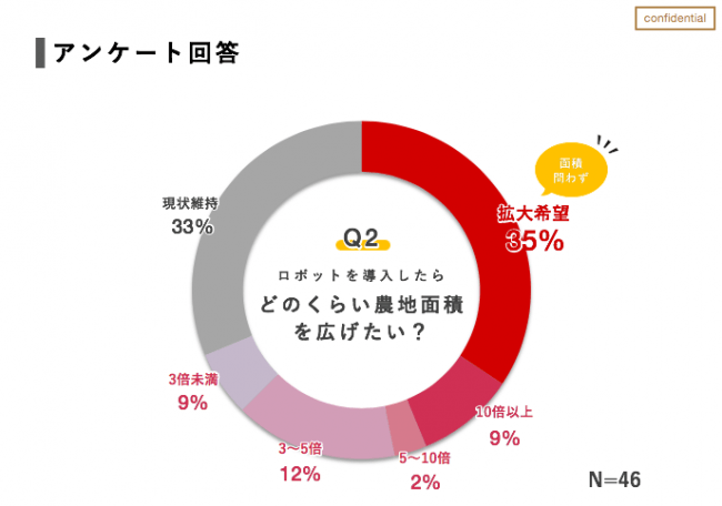 農家向けアンケート結果②