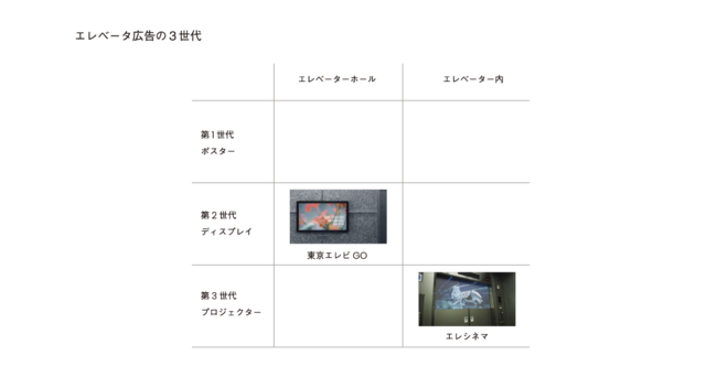 エレベーター広告の３世代