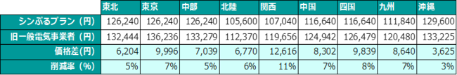 年間料金比較表