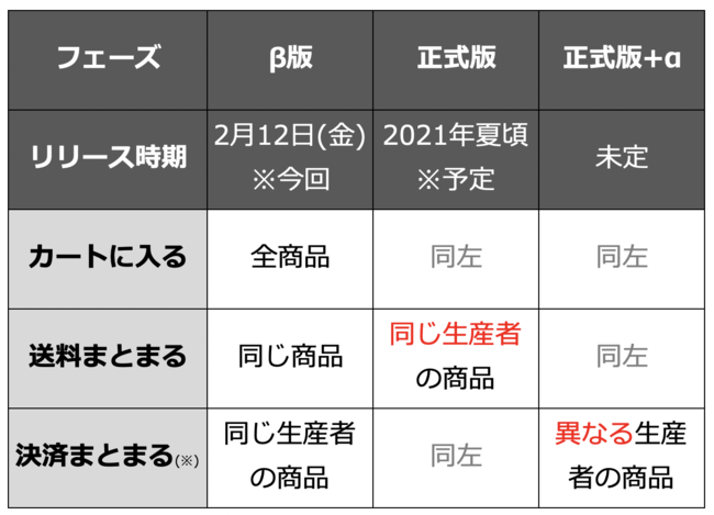 Web版のカート機能開発計画