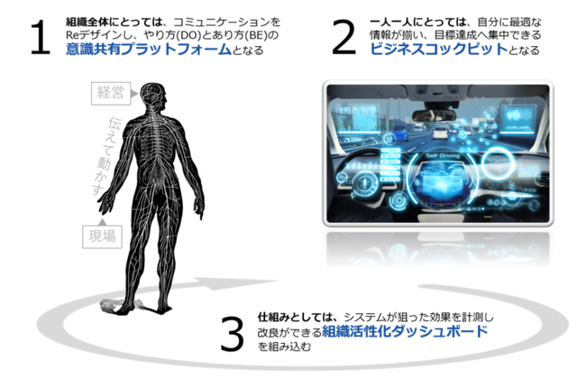 「InsuiteX」を活用することで、理念やビジョン（あり方）と整合した目標と計画（やり方）を、組織全体で意識し実行できます。