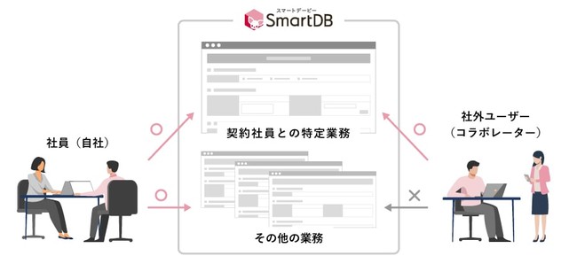 特定業務のみアクセス権限を許可し、社外（コラボレーター）とのスムーズな連携を実現。安全でセキュアな社内環境で情報共有を行えます。