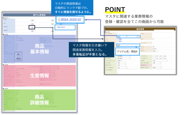 【イメージ：業務連携例（商品マスタから関連業務を開始、相互にリンク）】