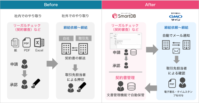 イメージ：「電子印鑑GMOサイン」と「SmartDB」連携時の業務の流れ