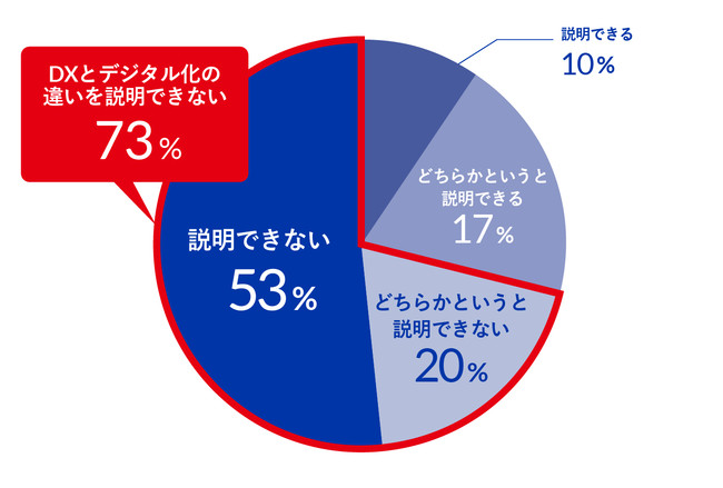 【グラフ④：DXとデジタル化の違いを説明できますか？】