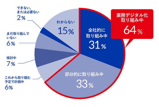 【グラフ②：あなたが勤めている企業では 「業務デジタル化」に取り組んでいますか】