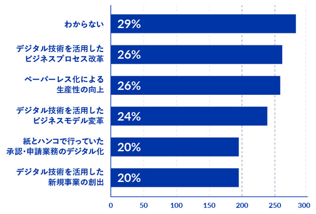 【グラフ③：あなたが勤めている企業での「DXデジタル化の取り組み」における最重要テーマ（TOP5）】