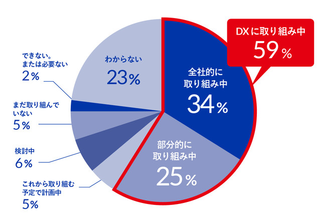 【グラフ①：あなたが勤めている企業では「DX」に取り組んでいますか】