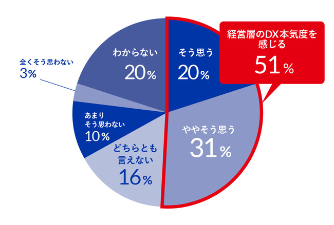 【グラフ⑤：経営層のDXへの本気度】