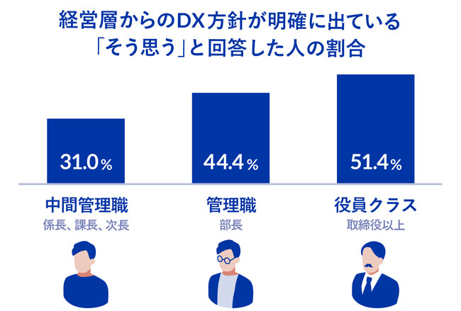 【図①：経営層からDX方針が明確に出ていると答えた人(役職別)】 