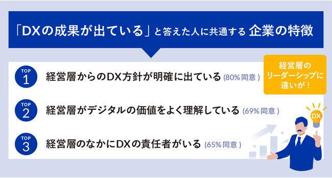 【図②：「DXの成果が出ている企業」の特徴 ＝ 経営層のリーダーシップ】 