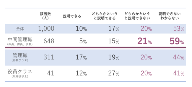 【表①：DXとデジタル化の違いを説明できますか？（役職別）】