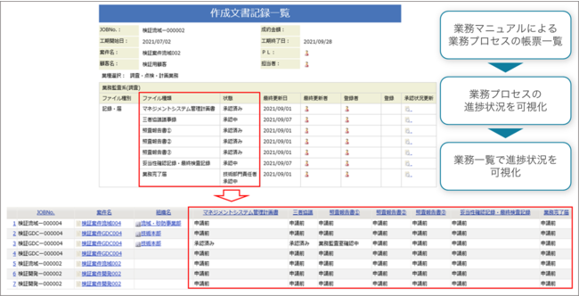 【イメージ：SmartDBで実現した業務の例】