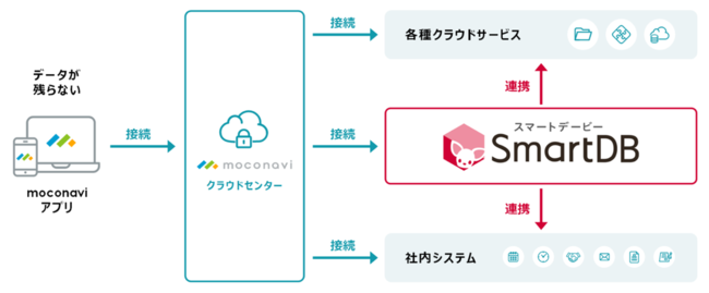 【イメージ：「SmartDB」と「moconavi」の連携】