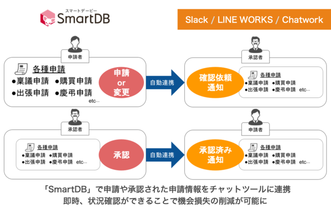 【イメージ：申請業務での連携例】