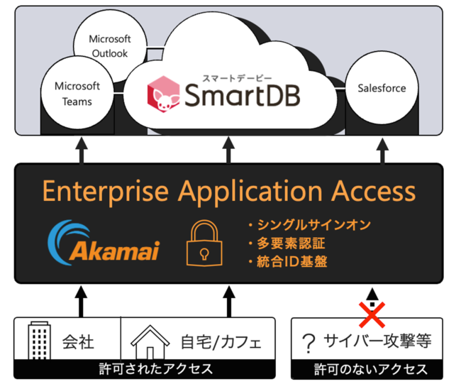 【サービス連携イメージ】