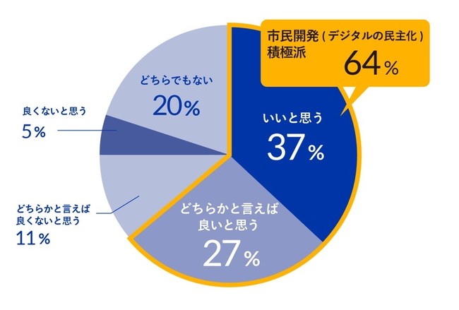 【グラフ2：現場部門がデジタル化を進めることをどう思うか】