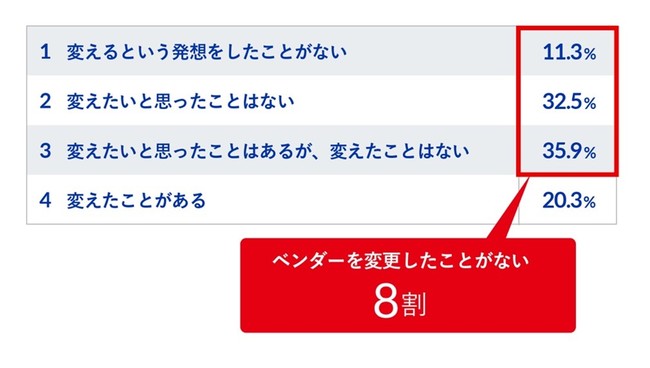 【表4：主要ベンダーの変更をどうしているか】