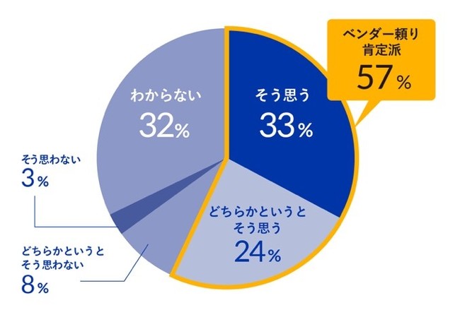 【グラフ1：ベンダーに頼ることはプラスか】