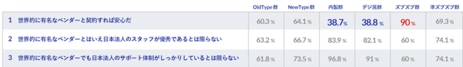 【表3：ベンダーの選定基準は】