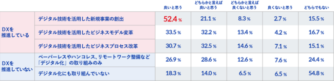 【表5：DX推進度別「デジタルの民主化」への賛成度】