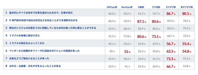 【表2-2：ベンダーとお付き合いする上で得したことは（6つの群別）】