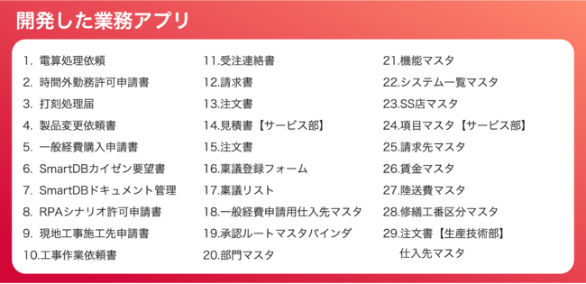 【図1：3ヵ月でデジタル化した業務一覧】