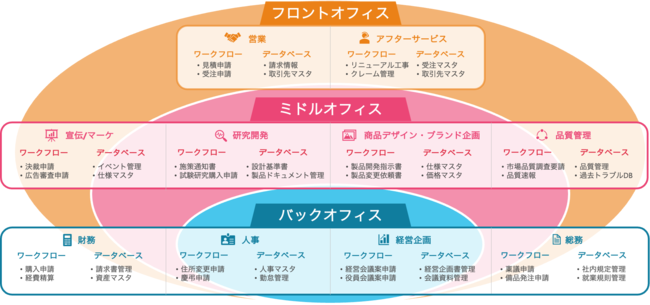 【図3：デジタル化したい300業務の一部】