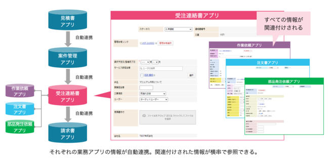 【図2：SmartDBで実現する業務アプリと、業務アプリ間の連携イメージ】