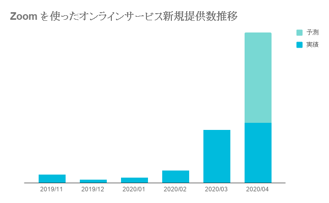 Zoom を使ったオンラインサービス新規提供数推移