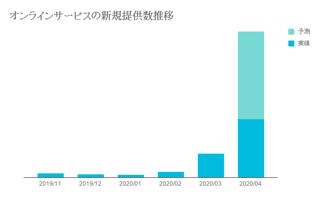 オンラインサービスの新規提供数推移