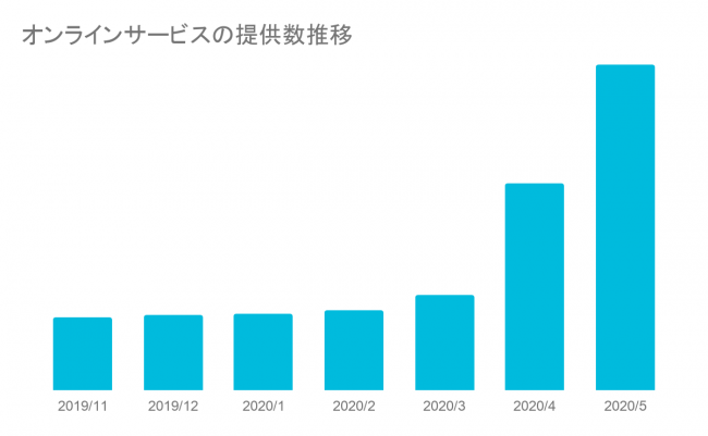    クービック上で作成されたオンラインサービスの提供数推移