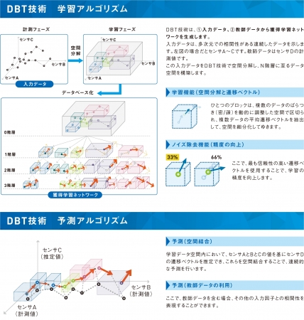 DBT技術の学習アルゴリズムと予測アルゴリズム