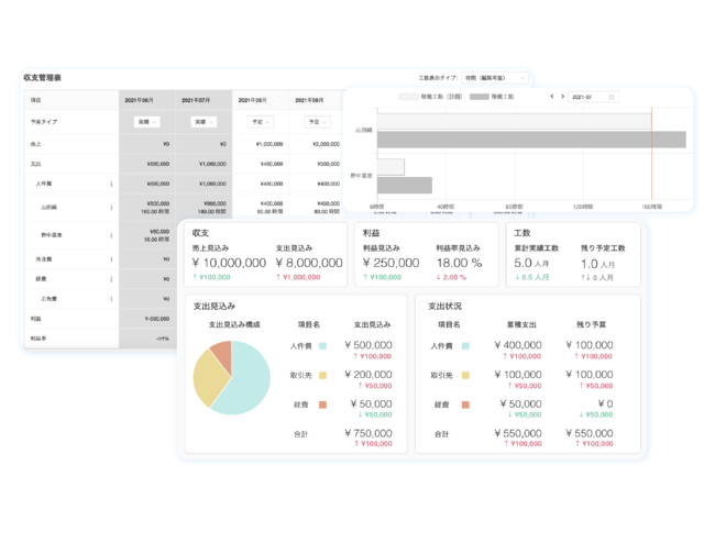 プロジェクト収支の把握から改善まで一連の業務をクラウド上でカンタンに