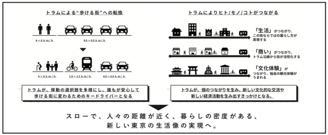 トーキョートラムタウン構想コンセプト